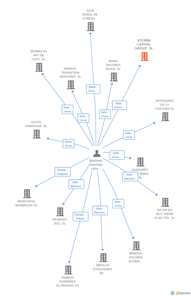 Vinculaciones societarias de STERNA CAPITAL GROUP SL