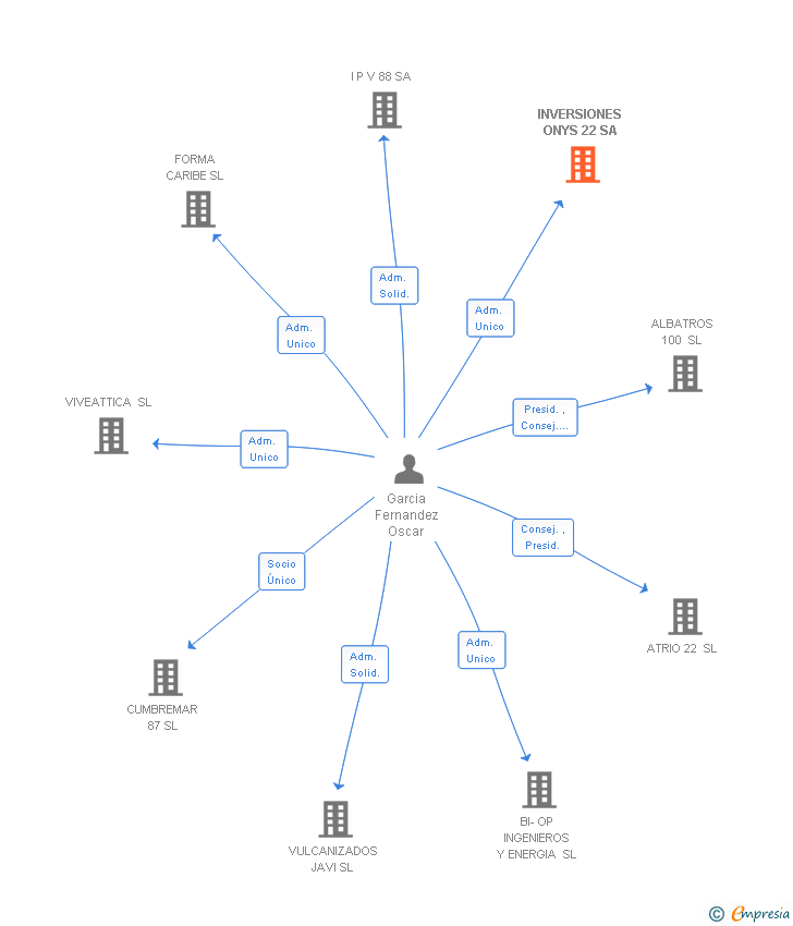 Vinculaciones societarias de INVERSIONES ONYS 22 SL
