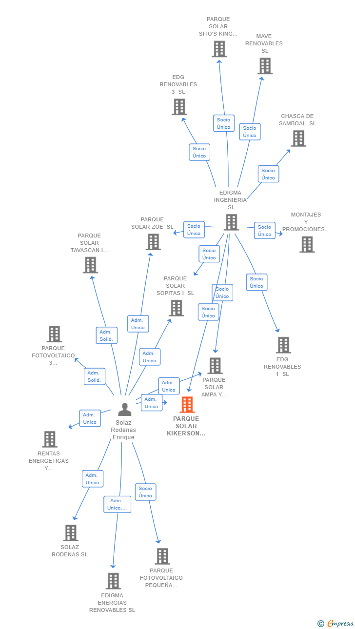 Vinculaciones societarias de PARQUE SOLAR KIKERSON SL