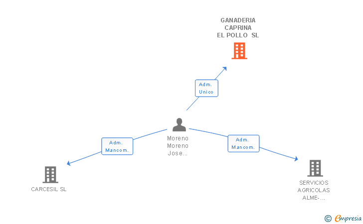 Vinculaciones societarias de GANADERIA CAPRINA EL POLLO SL