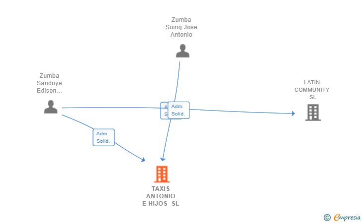 Vinculaciones societarias de TAXIS ANTONIO E HIJOS SL