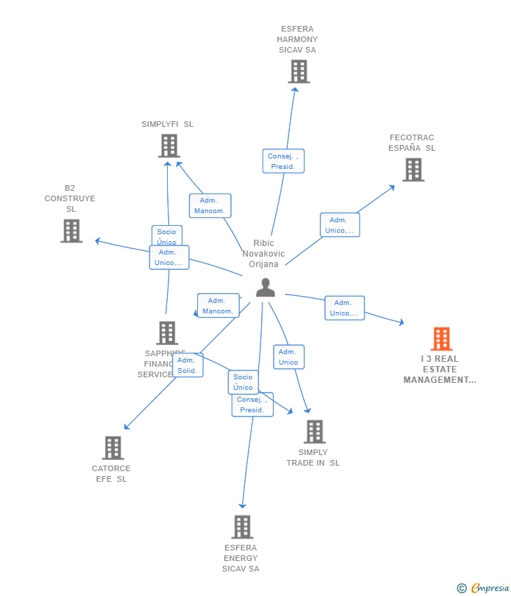 Vinculaciones societarias de I 3 REAL ESTATE MANAGEMENT SL