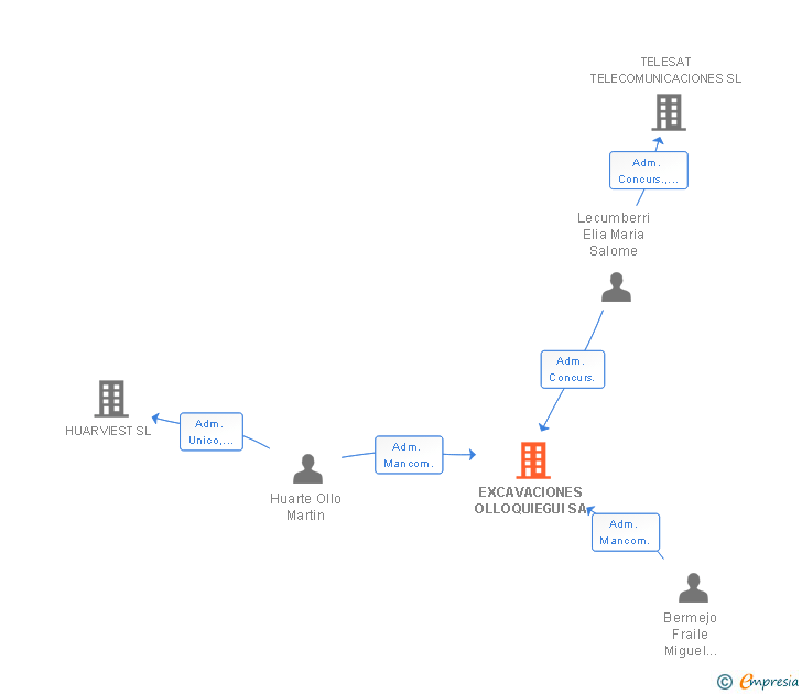 Vinculaciones societarias de EXCAVACIONES OLLOQUIEGUI SA