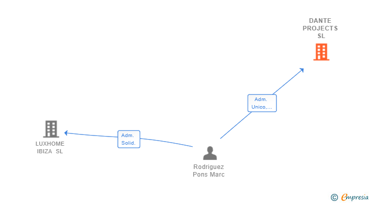 Vinculaciones societarias de DANTE PROJECTS SL