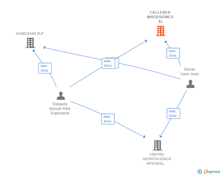 Vinculaciones societarias de CALLEREX INVERSIONES SL