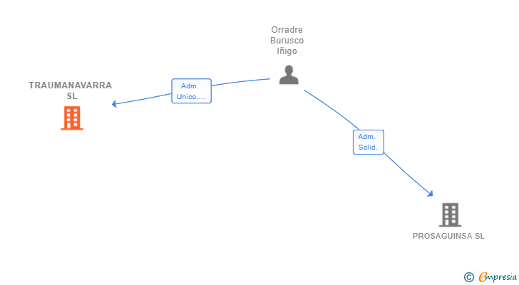 Vinculaciones societarias de TRAUMANAVARRA SL