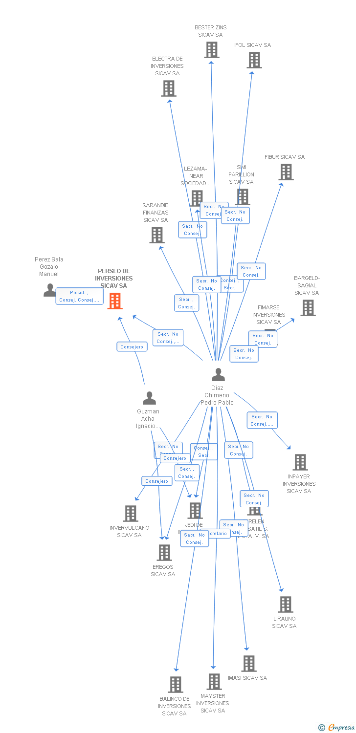 Vinculaciones societarias de PERSEO DE INVERSIONES SICAV SA