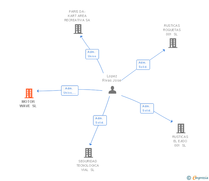 Vinculaciones societarias de MOTOR WAVE SL