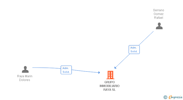 Vinculaciones societarias de GRUPO INMOBILIARIO RAYA SL