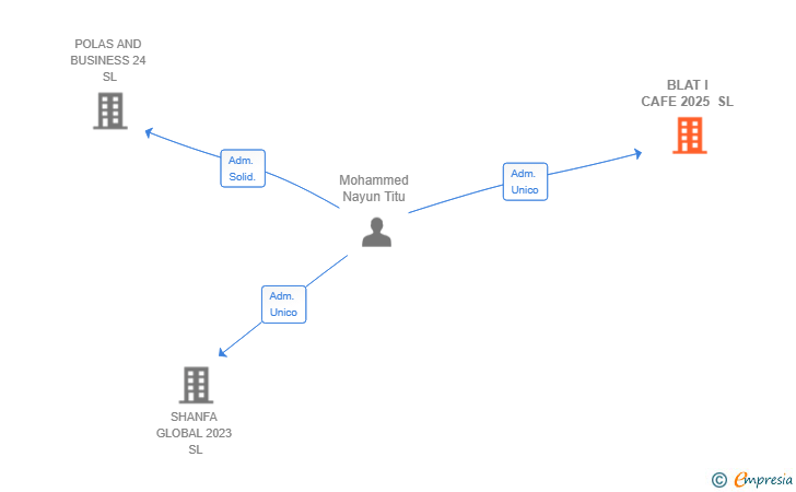 Vinculaciones societarias de BLAT I CAFE 2025 SL