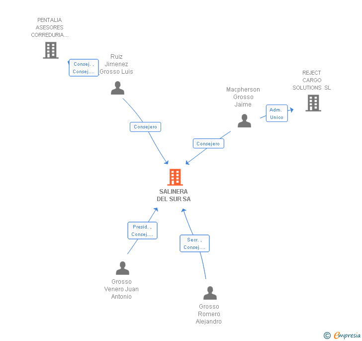 Vinculaciones societarias de SALINERA DEL SUR SA