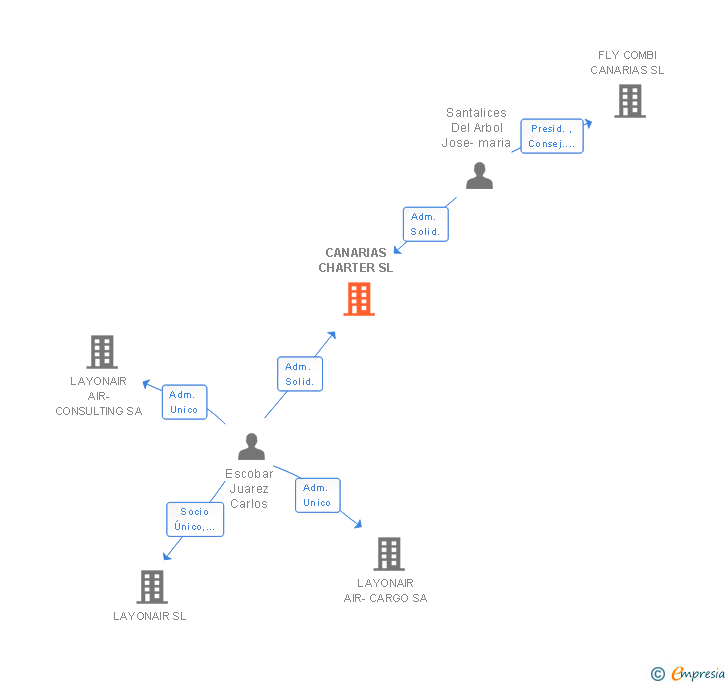 Vinculaciones societarias de CANARIAS CHARTER SL