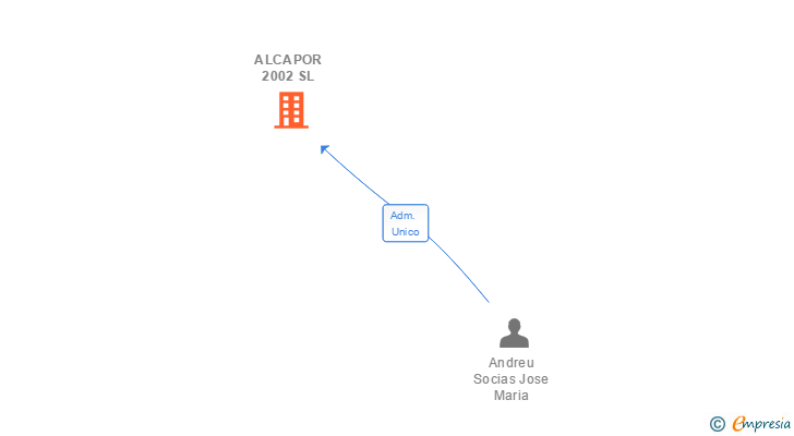 Vinculaciones societarias de ALCAPOR 2002 SL