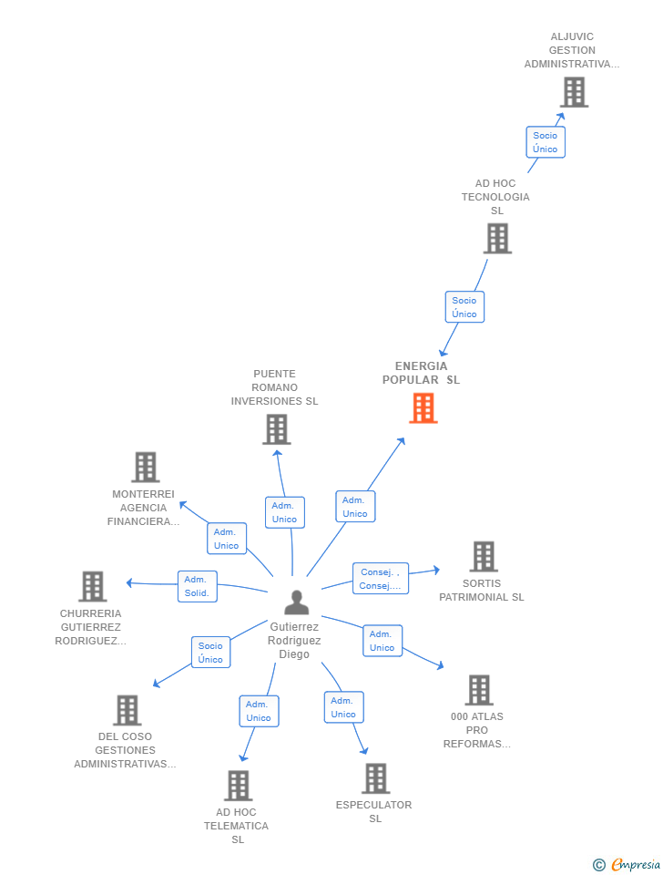 Vinculaciones societarias de ENERGIA POPULAR SL