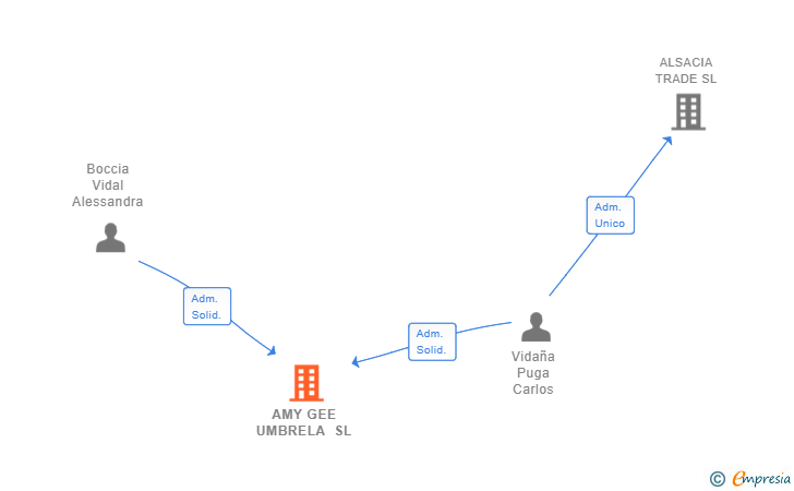 Vinculaciones societarias de AMY GEE UMBRELA SL