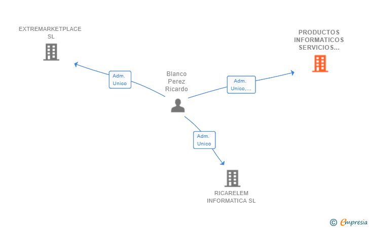 Vinculaciones societarias de PRODUCTOS INFORMATICOS SERVICIOS DIGITALES SL