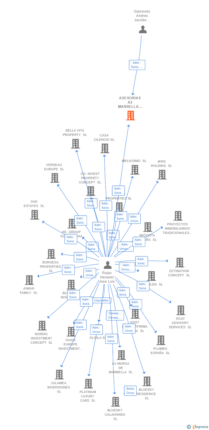 Vinculaciones societarias de ASESORIAS A2 MARBELLA 2023 SL