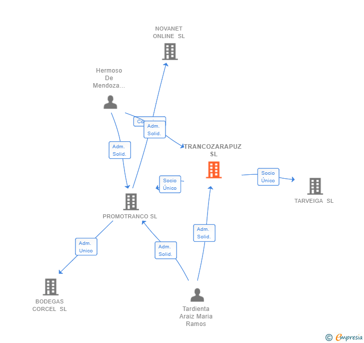 Vinculaciones societarias de TRANCOZARAPUZ SL