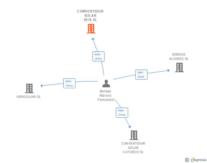 Vinculaciones societarias de CONVERTIDOR SOLAR SEIS SL