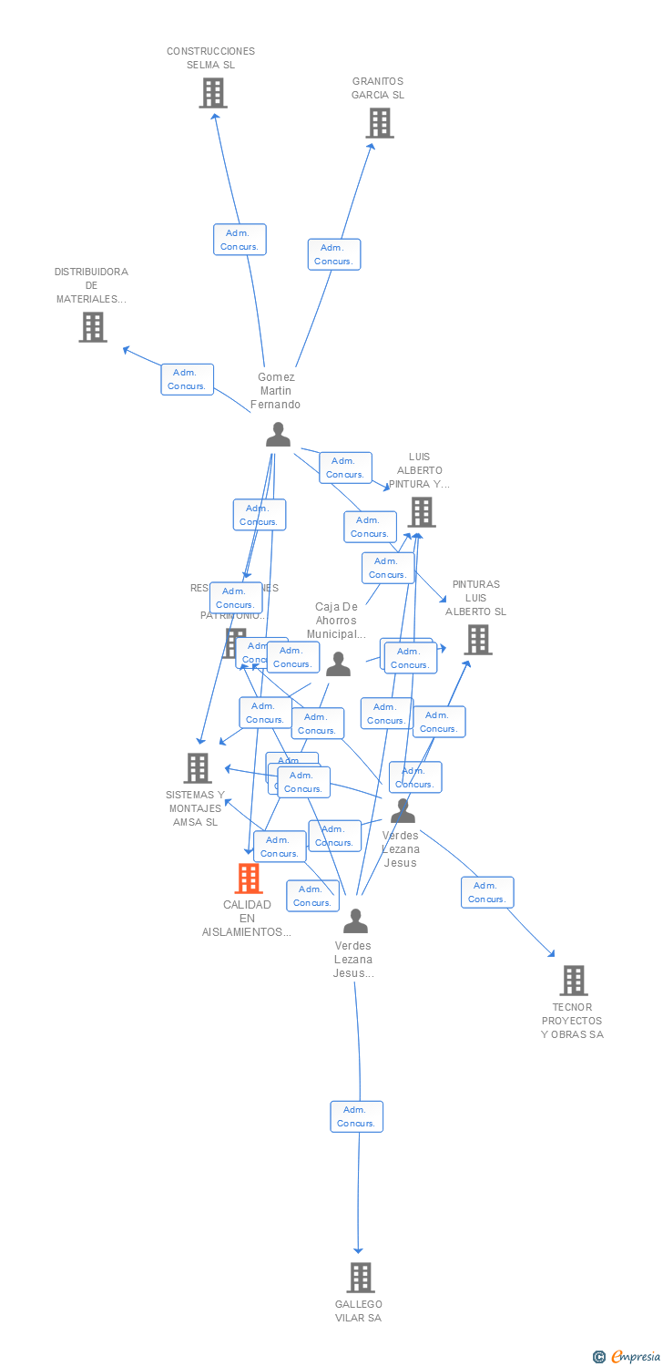 Vinculaciones societarias de CALIDAD EN AISLAMIENTOS TERMOACUSTICOS DE BURGOS SL