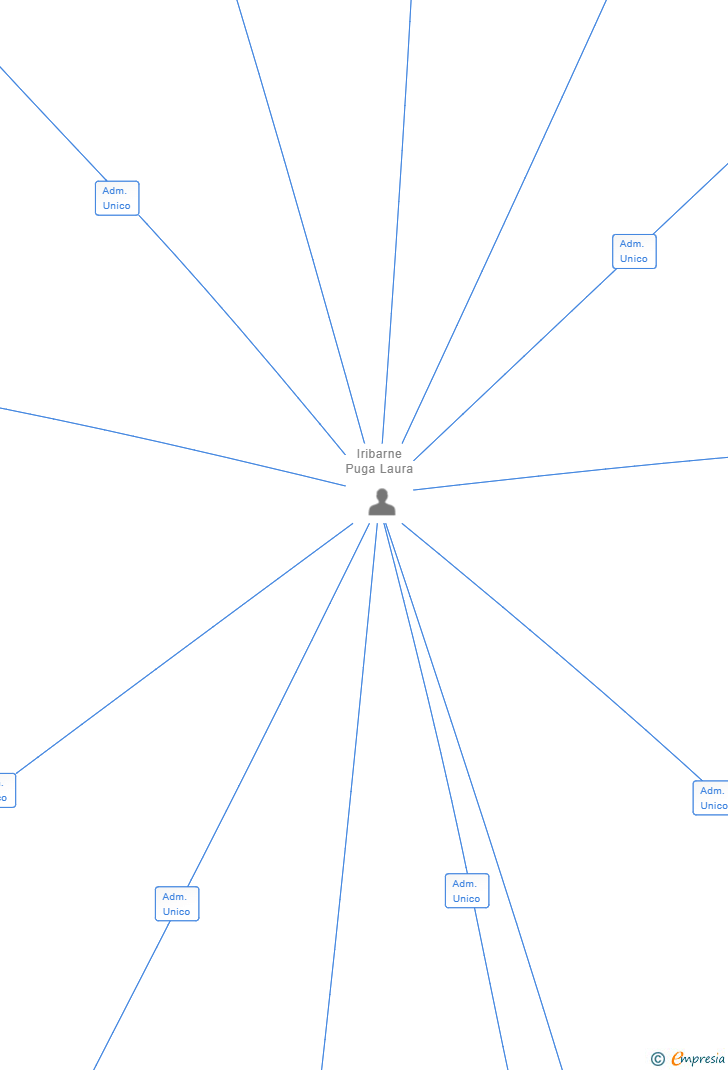 Vinculaciones societarias de SAN GINES ROMEA REAL ESTATE SL
