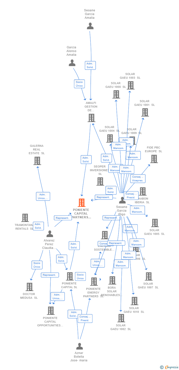 Vinculaciones societarias de PONIENTE CAPITAL PARTNERS SL