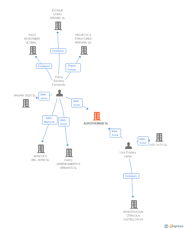 Vinculaciones societarias de AGROFRUMAN SL