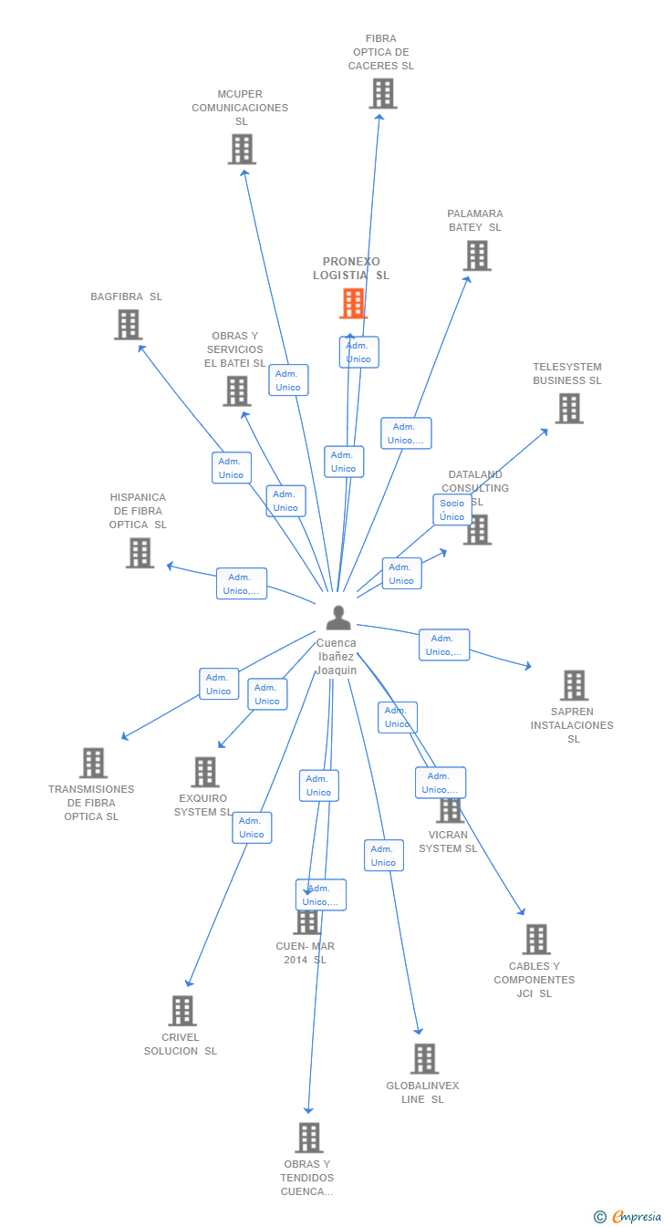 Vinculaciones societarias de PRONEXO LOGISTIA SL