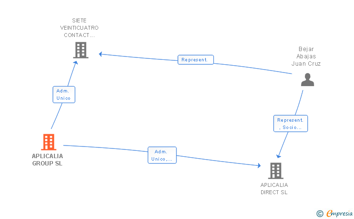 Vinculaciones societarias de APLICALIA GROUP SL