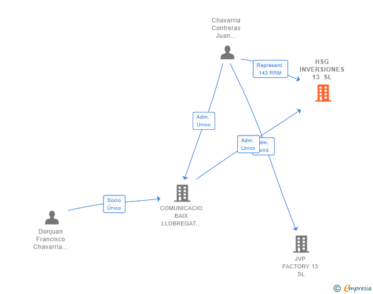 Vinculaciones societarias de HSG INVERSIONES 13 SL