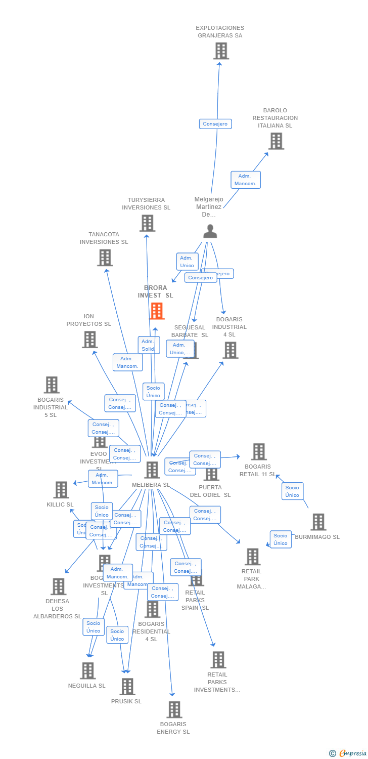 Vinculaciones societarias de BRORA INVEST SL
