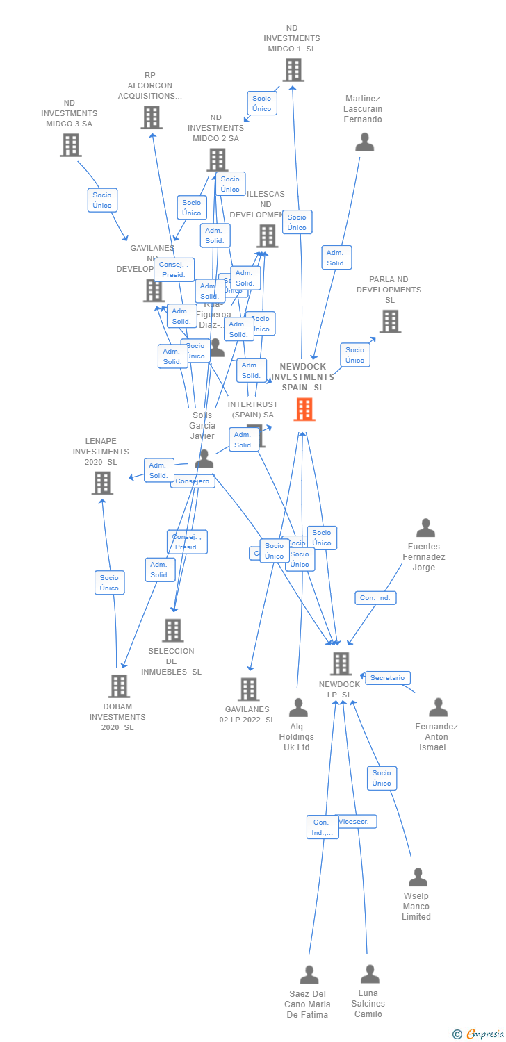Vinculaciones societarias de NEWDOCK INVESTMENTS SPAIN SL
