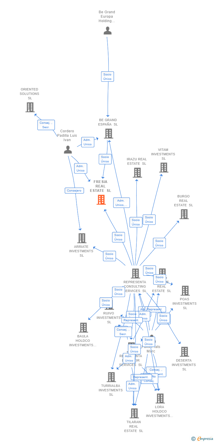 Vinculaciones societarias de FRESIA REAL ESTATE SL