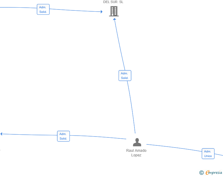 Vinculaciones societarias de AMADO MUÑOZ SL