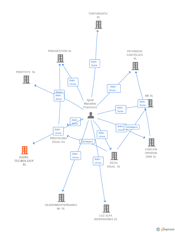 Vinculaciones societarias de IGUAL TECNOLOGY SL