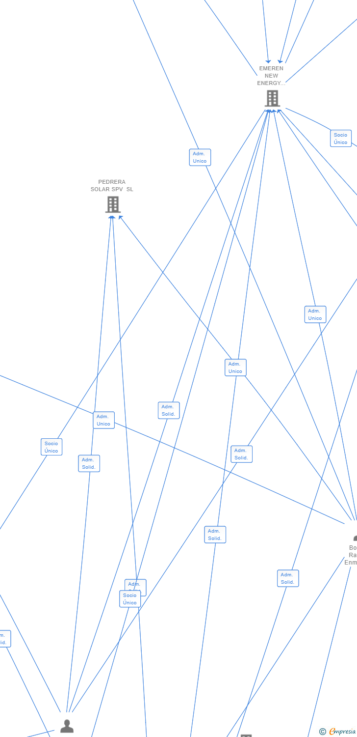 Vinculaciones societarias de RS IBERIA 12 SL