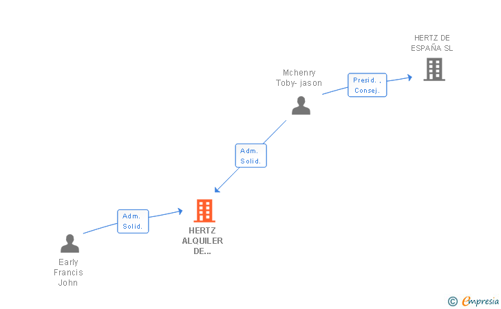 Vinculaciones societarias de HERTZ ALQUILER DE MAQUINARIA SL