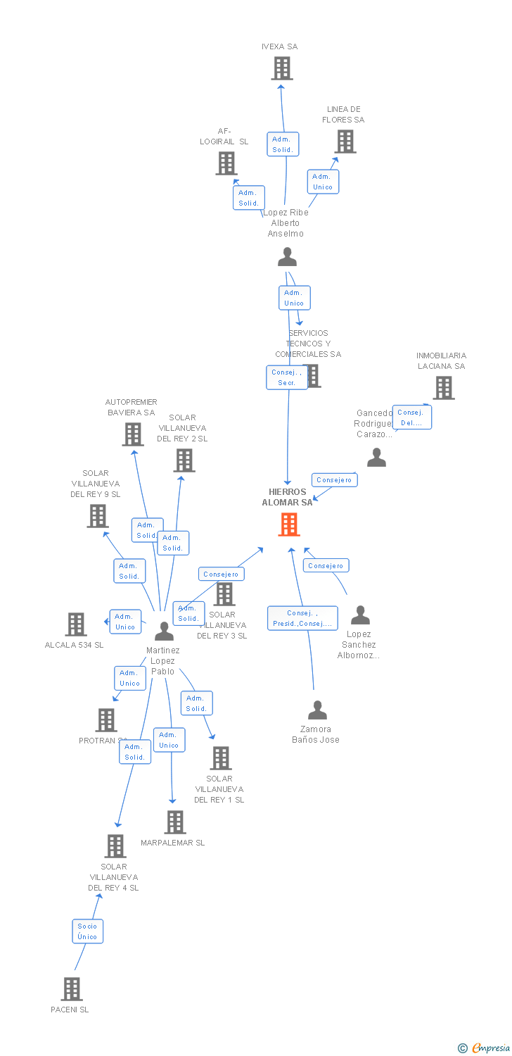 Vinculaciones societarias de HIERROS ALOMAR SA