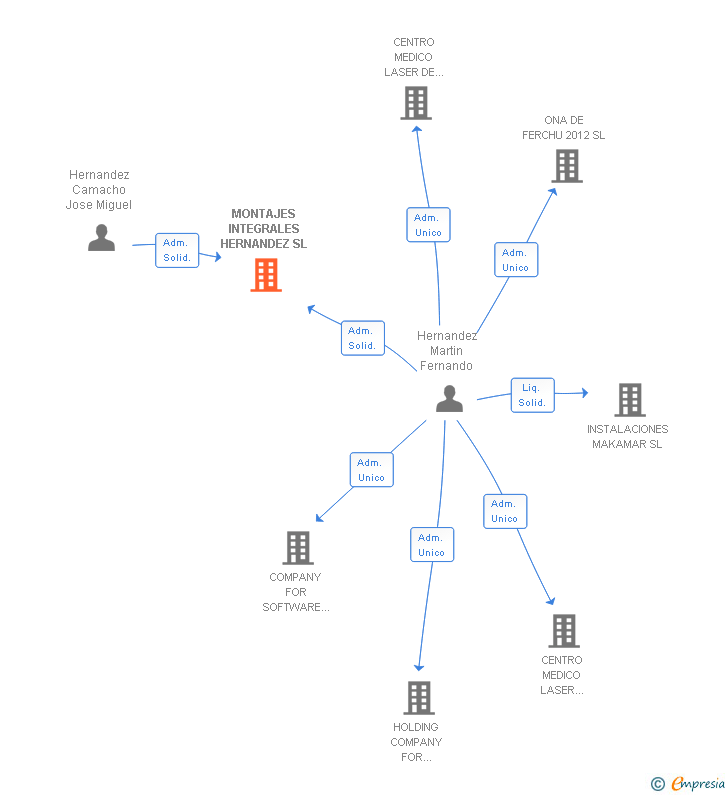 Vinculaciones societarias de MONTAJES INTEGRALES HERNANDEZ SL