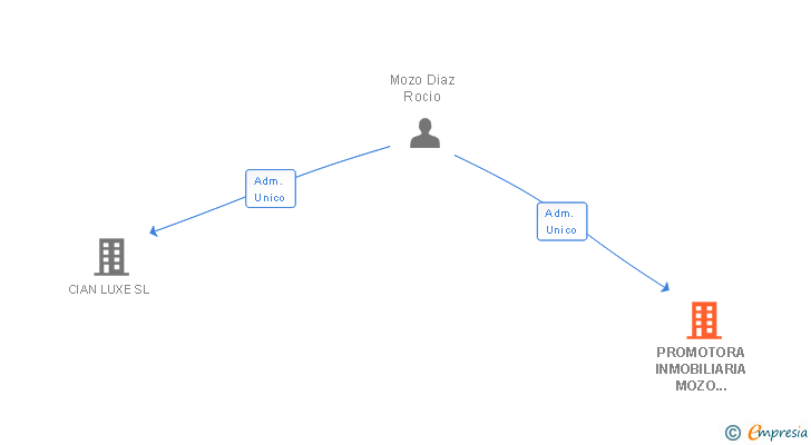 Vinculaciones societarias de PROMOTORA INMOBILIARIA MOZO NIETO SL