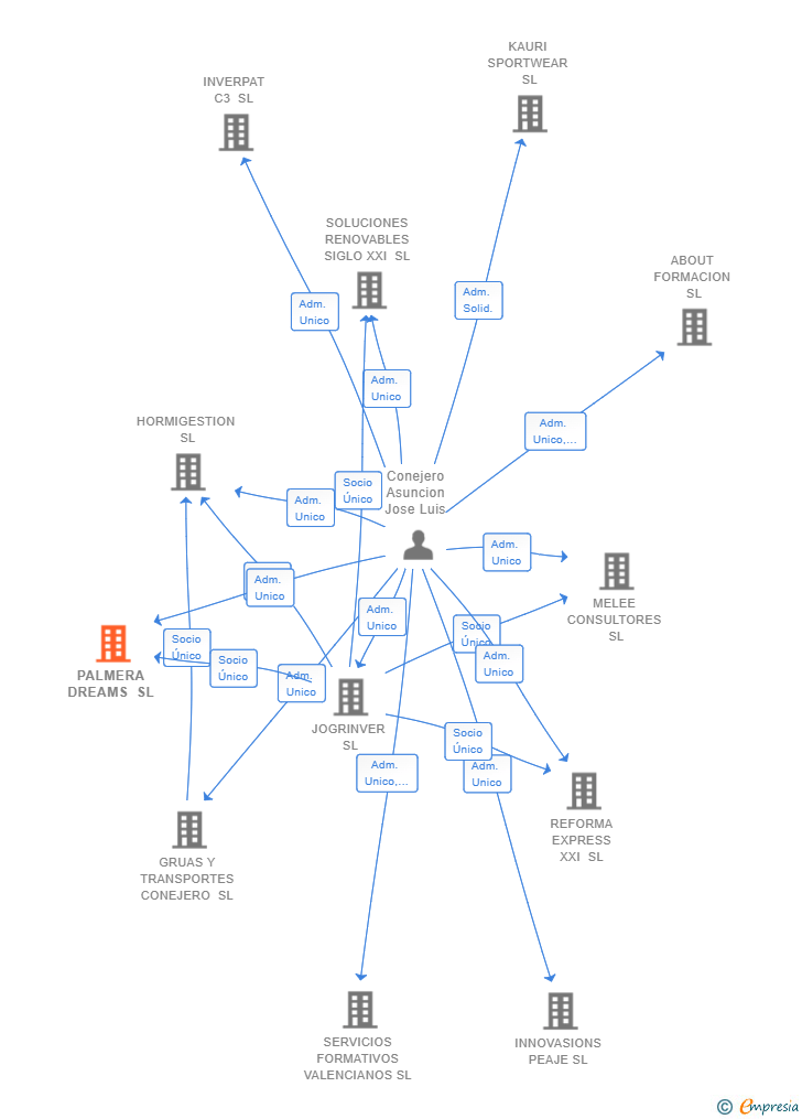 Vinculaciones societarias de PALMERA DREAMS SL