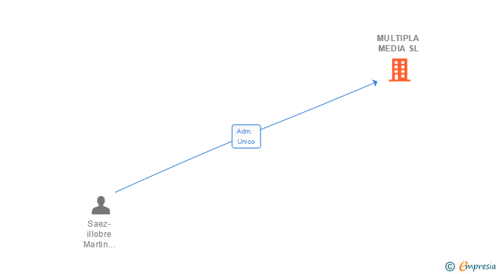 Vinculaciones societarias de MULTIPLA MEDIA SL