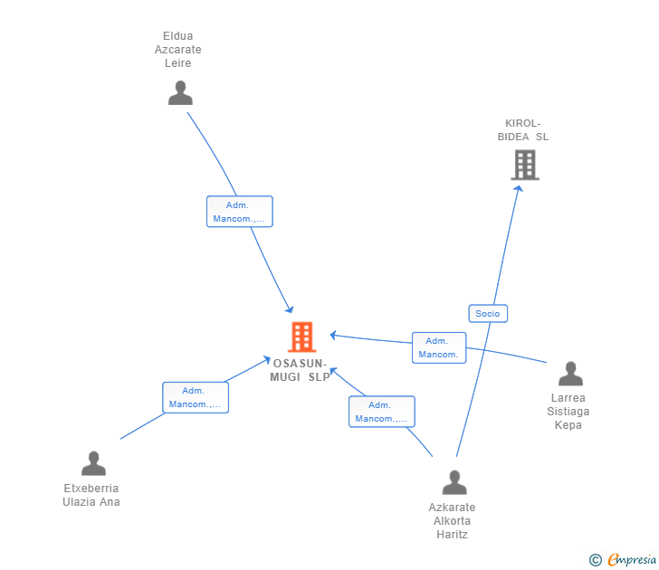 Vinculaciones societarias de OSASUN-MUGI SL