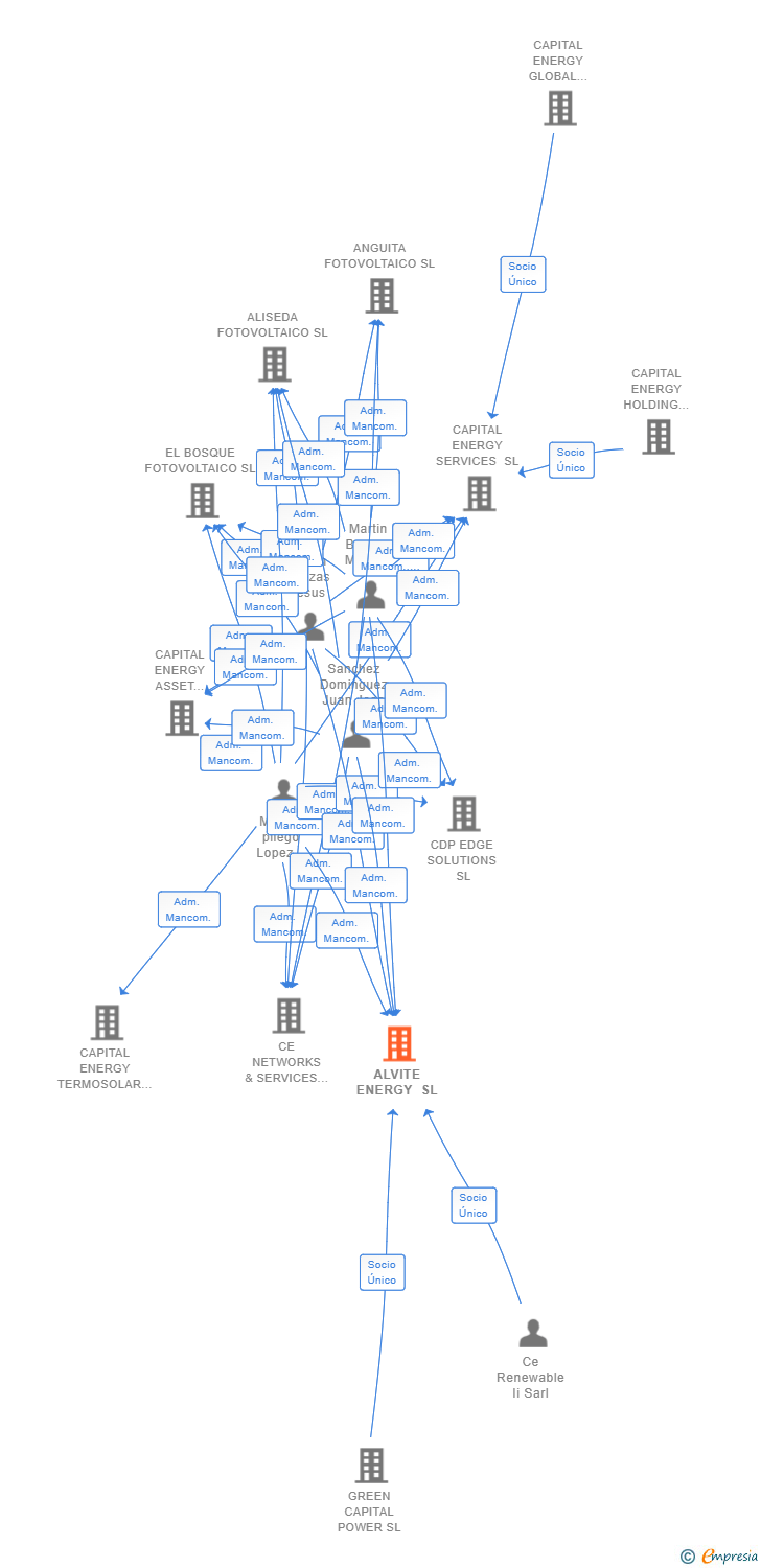 Vinculaciones societarias de ALVITE ENERGY SL