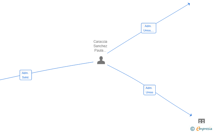 Vinculaciones societarias de GOOD LIFE EXPERIENCES SL