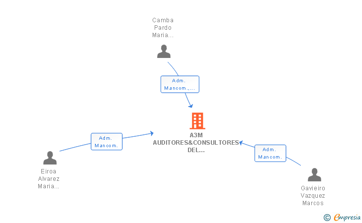 Vinculaciones societarias de A3M AUDITORES&CONSULTORES DEL NOROESTE SL