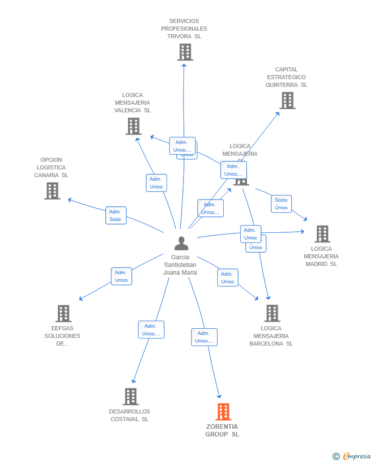 Vinculaciones societarias de ZORENTIA GROUP SL