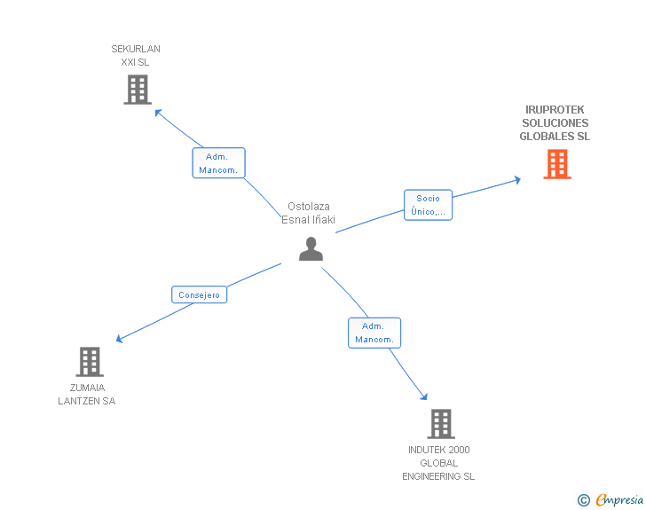 Vinculaciones societarias de IRUPROTEK SOLUCIONES GLOBALES SL