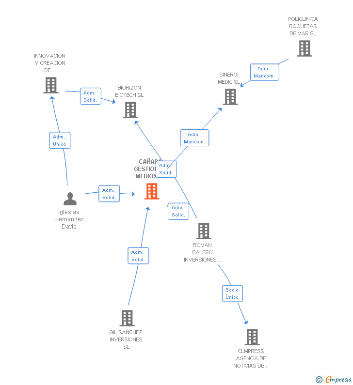 Vinculaciones societarias de CAÑADA GESTION DE MEDIOS SL