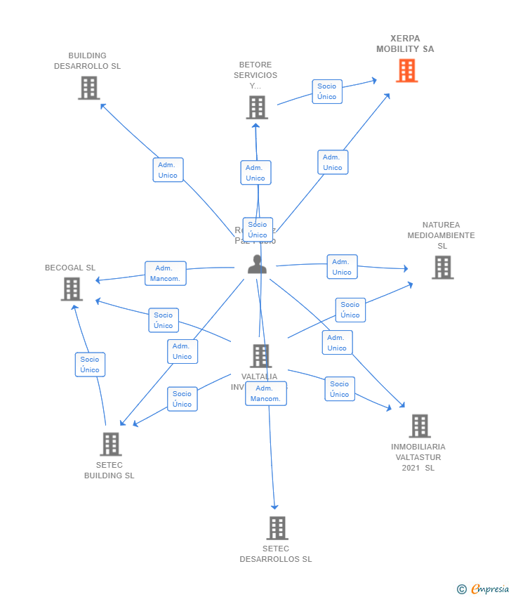 Vinculaciones societarias de XERPA MOBILITY SA